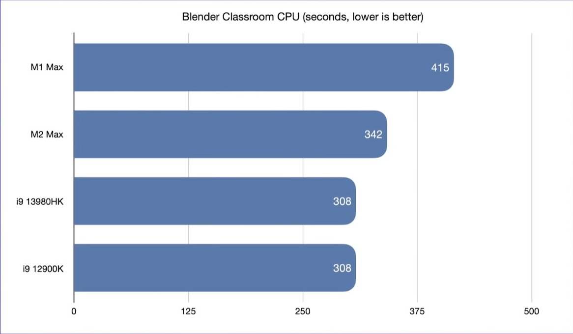 Chip mới "nhà" Intel liệu có "trâu" hơn M2 Max của "Táo Khuyết"? - 3