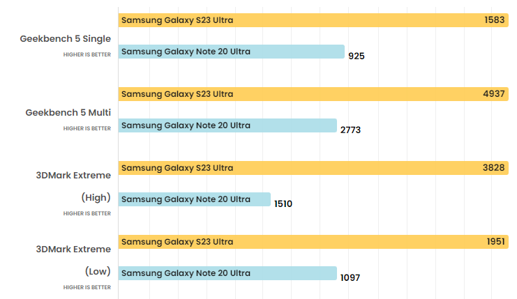 Từ Galaxy Note 20 Ultra tới Galaxy S23 Ultra: "Bước nhảy" 3 năm - 4