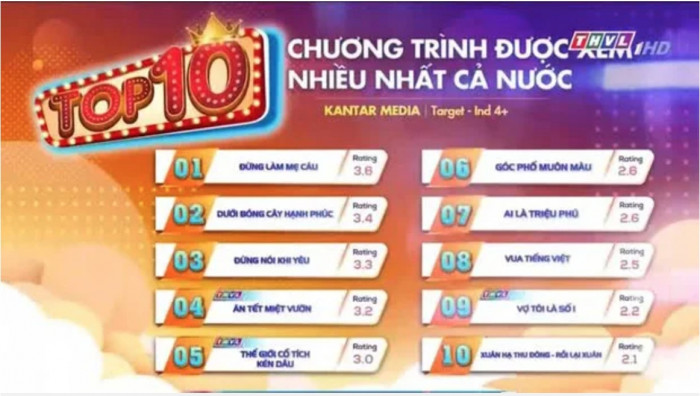 Cảnh quay của Quỳnh Kool trong &#34;Đừng làm mẹ cáu&#34; bùng nổ rating, lên Top tìm kiếm Google - 1