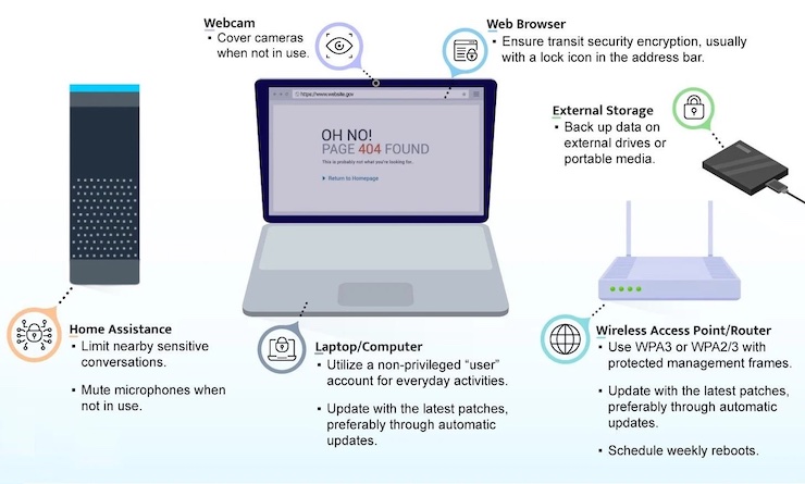 Một số biện pháp bảo mật mạng&nbsp;Wi-Fi gia đình do NSA khuyến nghị.