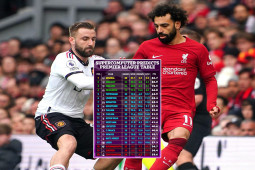 Bóng đá - Siêu máy tính dự đoán BXH Ngoại hạng Anh: Arsenal vô địch, MU đứng thứ mấy?