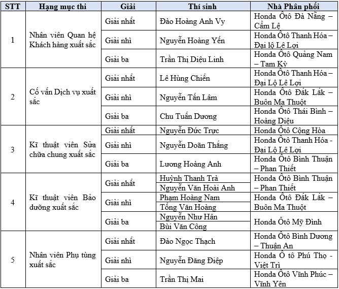 Honda Việt Nam công bố kết quả Hội thi Trải nghiệm Khách hàng 2022 - 3