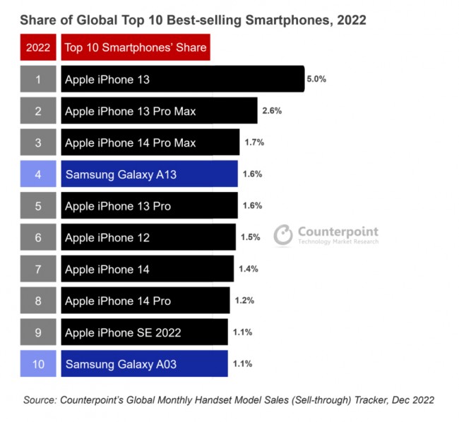 Top 10 điện thoại “bán chạy” nhất năm 2022.