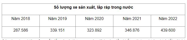 Vì sao giá ô tô tại Việt Nam cao hơn gần 2 lần so với các nước trong khu vực? - 1