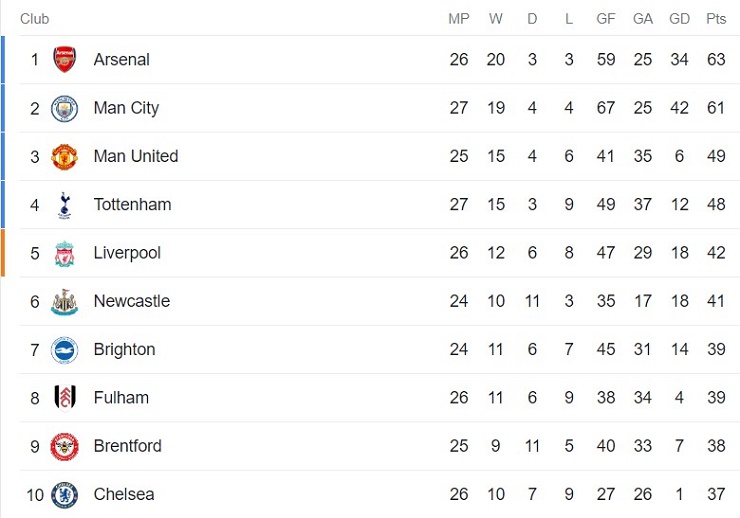 Nóng bảng xếp hạng Ngoại hạng Anh: Man City áp sát Arsenal, Liverpool thua sốc hạng mấy? - 3