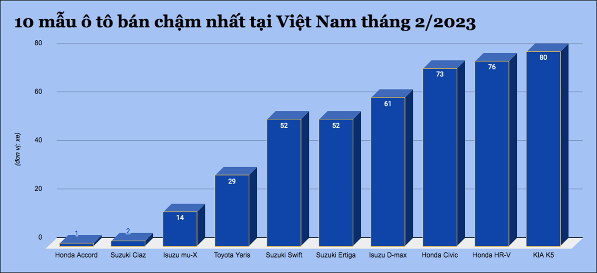 10 mẫu ô tô bán chậm nhất tại Việt Nam tháng 2/2023 - 1