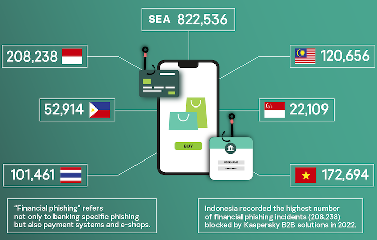 Việt Nam đứng thứ 2 Đông Nam Á về số vụ lừa đảo tài chính qua mạng - 1