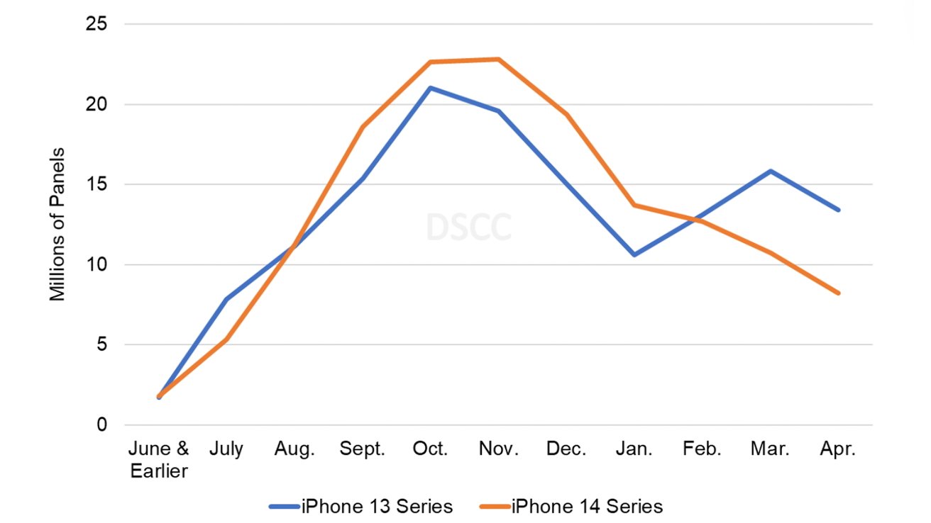 Có bằng chứng iPhone 14 Series "ế" hơn dòng iPhone 13 - 2