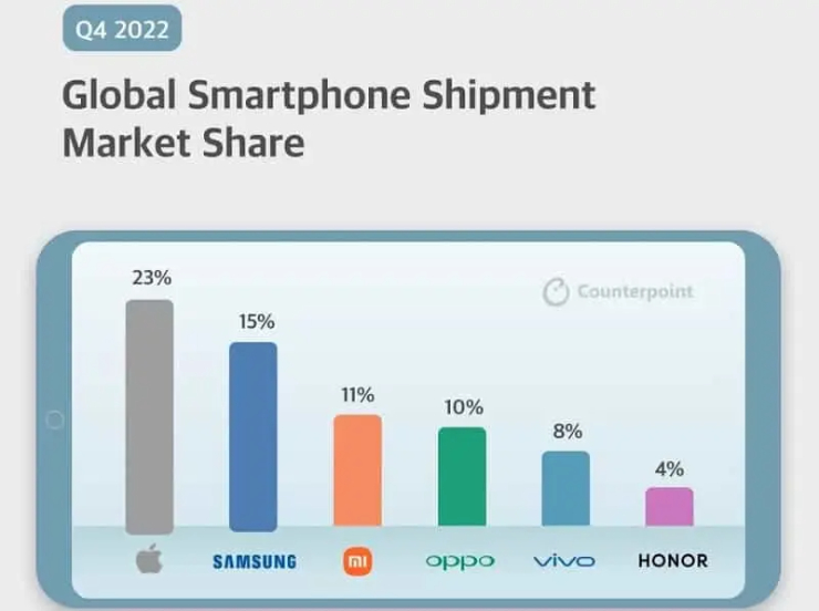 Apple lần đầu tiên vượt mặt Samsung trên thị trường smartphone - 2