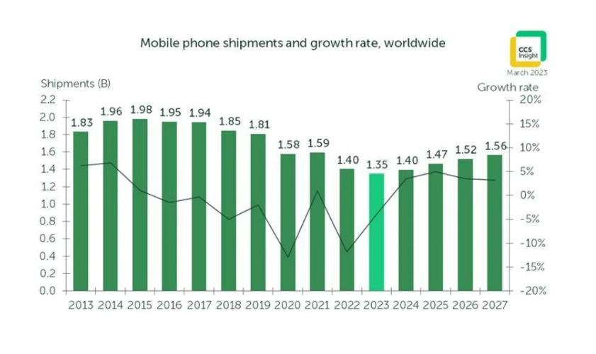 Dự báo sớm về thị trường điện thoại di động năm 2023 - 2