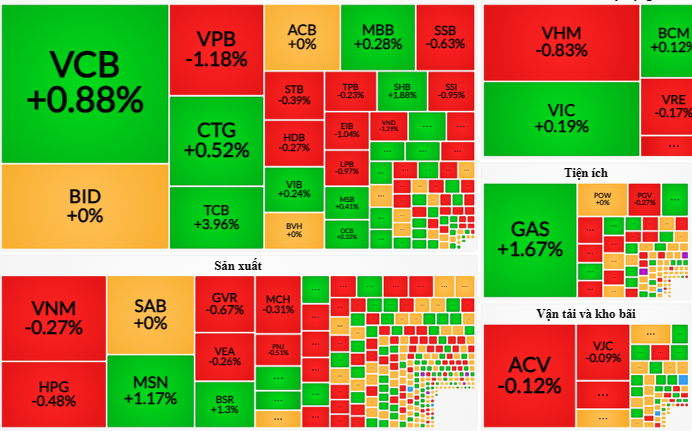 Các cổ phiếu có sự phân hóa mạnh