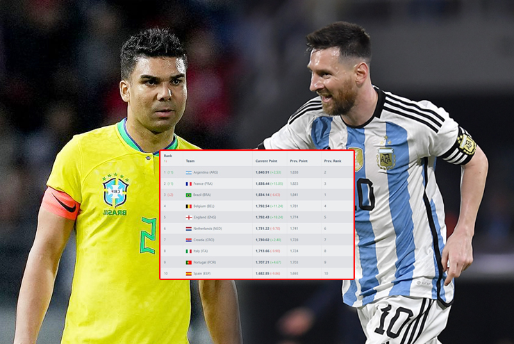 "Vua thế giới" Argentina lên đỉnh bảng xếp hạng FIFA, ĐT Việt Nam tăng mấy bậc?
