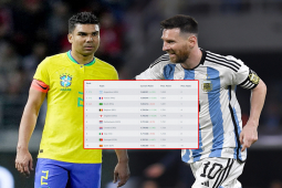 Bóng đá - "Vua thế giới" Argentina lên đỉnh bảng xếp hạng FIFA, ĐT Việt Nam tăng mấy bậc?