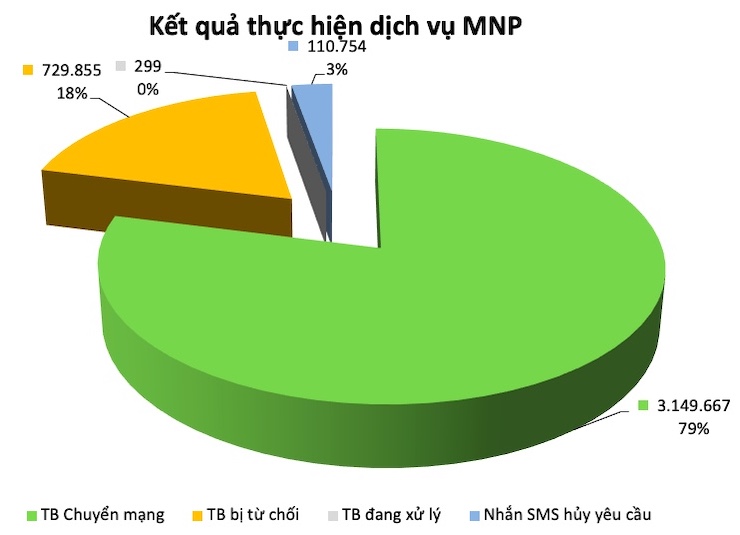 Tổng hợp các số liệu liên quan chuyển mạng giữ số.