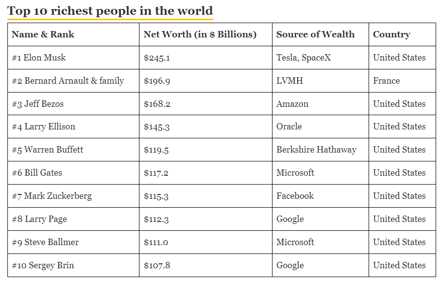 Top 10 người giàu nhất thế giới, số 1 không gây bất ngờ
