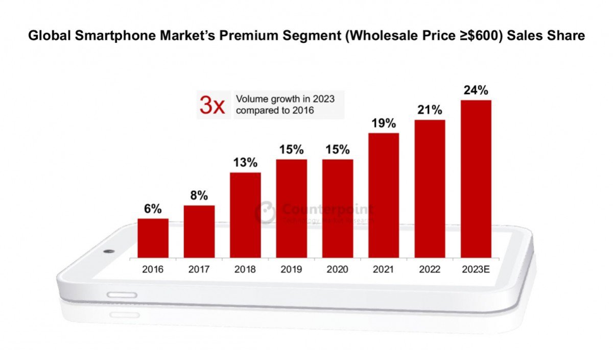 Thị phần dòng smartphone cao cấp tăng qua các năm.