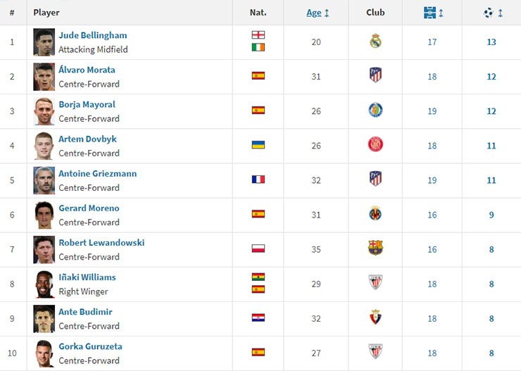 Danh sách top 10 trong cuộc đua Vua phá lưới La Liga mùa giải 2023/24