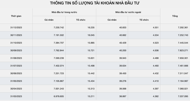 Số liệu kết thúc năm 2023 cho thấy, hơn 7% dân số có tài khoản chứng khoán.