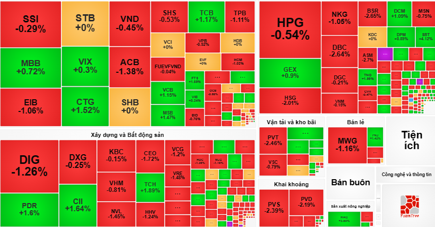 Thị trường ngập trong sắc đỏ