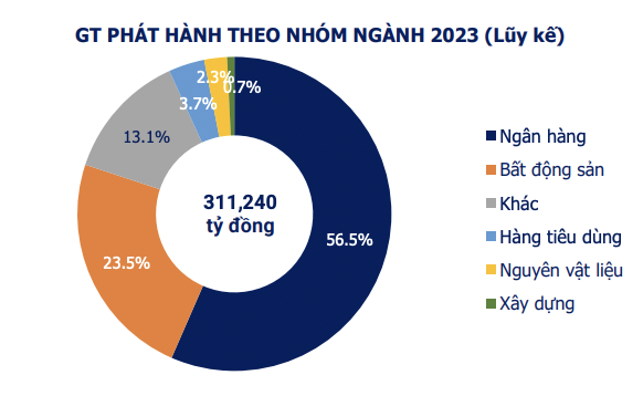 Ngân hàng chiếm áp đảo về giá trị phát hành, bất động sản theo sau với 73.202 tỷ đồng (chiếm 23,5%).