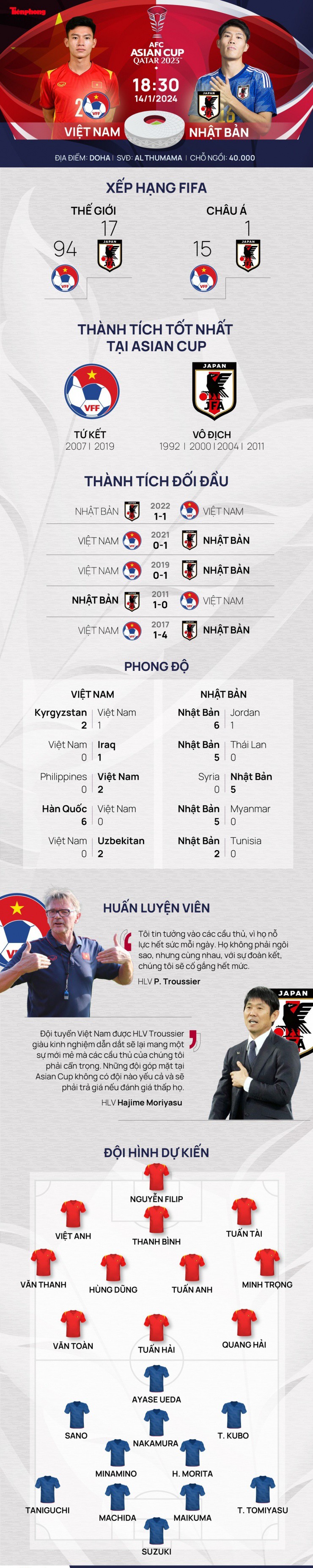 AFC Asian Cup 2023: Tương quan đội hình trước trận Việt Nam - Nhật Bản - 1