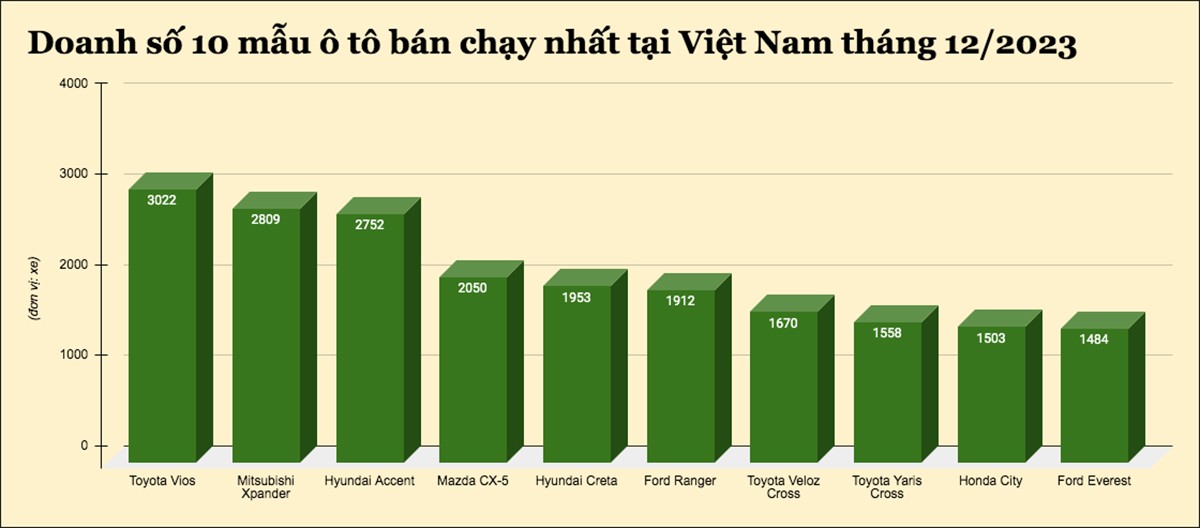 Đây là 10 mẫu ô tô bán chạy nhất tại Việt Nam tháng 12/2023 - 1