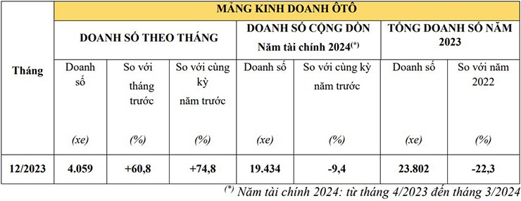 Honda Việt Nam bán hơn 23.800 xe ô tô trong năm 2023 - 3