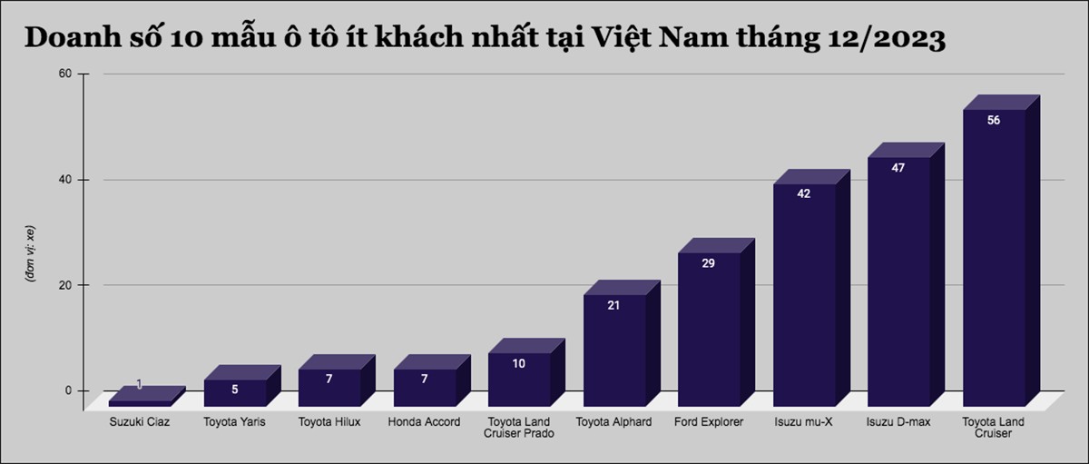 10 mẫu ô tô ít khách nhất tại Việt Nam tháng 12/2023 - 1