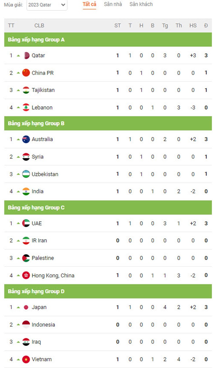 Nóng bảng xếp hạng Asian Cup: Việt Nam thua đáng tiếc Nhật Bản, thứ hạng ra sao? - 2
