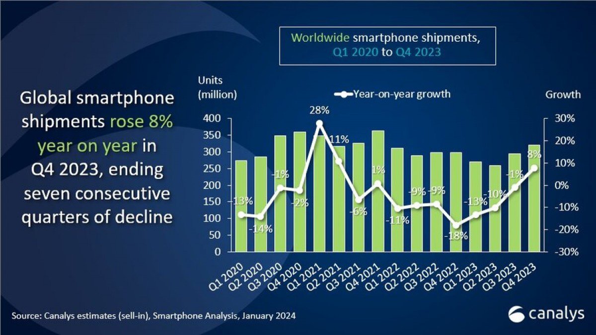 Thị phần smartphone trên thế giới qua các quý.