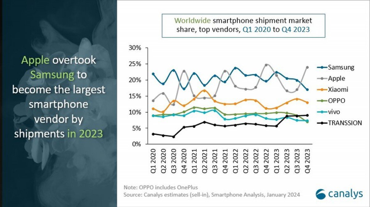 Apple lần đầu tiên trở thành nhà sản xuất smartphone lớn nhất thế giới trong năm 2023.