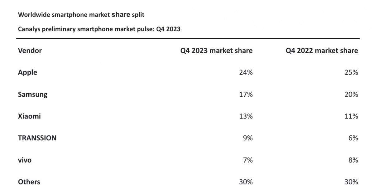 Thị phần smartphone quý 4 trong năm 2022 và 2023.