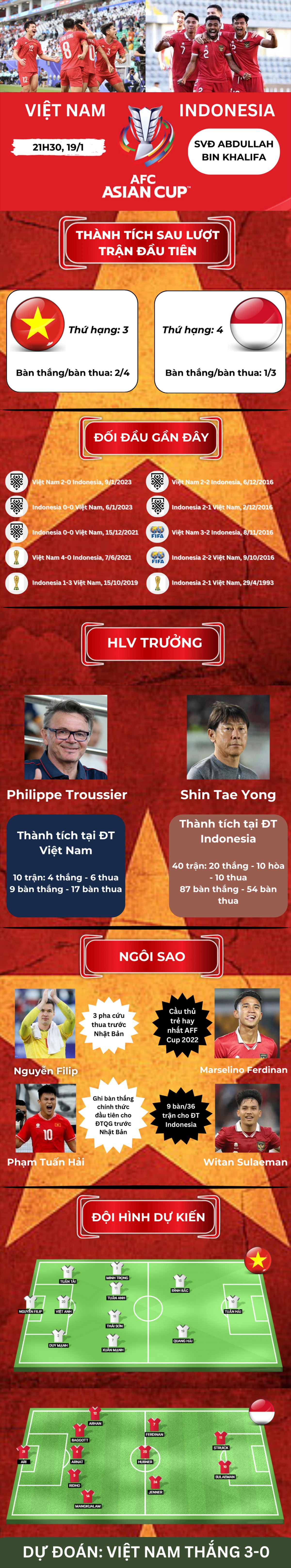 Nhận định bóng đá Việt Nam - Indonesia: Đại chiến nhiều duyên nợ vì tấm vé đi tiếp (Asian Cup) - 1