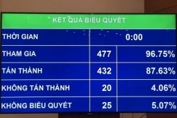 Quốc hội chính thức thông qua Luật Đất đai (sửa đổi)