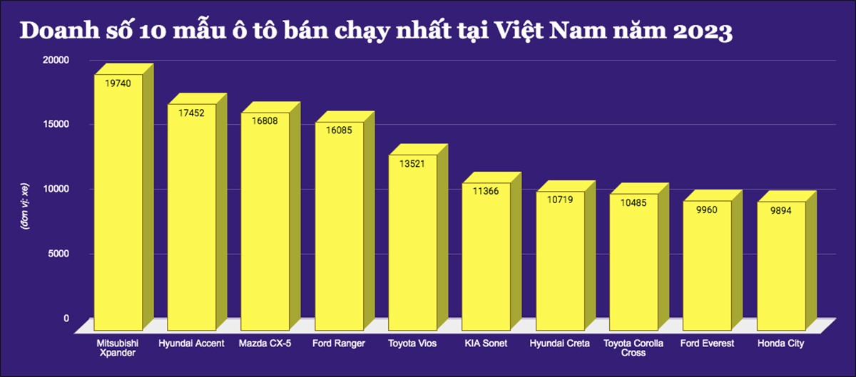 Đây là 10 mẫu ô tô bán chạy nhất tại Việt Nam năm 2023 - 2