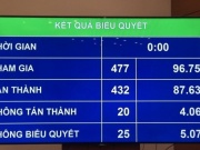 Tin tức trong ngày - Quốc hội chính thức thông qua Luật Đất đai (sửa đổi)