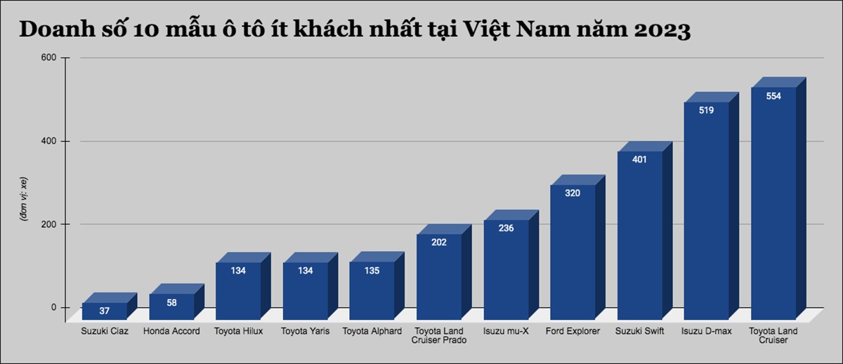 10 mẫu ô tô ít khách nhất tại Việt Nam năm 2023 - 2