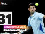 Thể thao - Djokovic chạm 2 mốc mới, Australian Open có thắng lợi &quot;hủy diệt&quot; 2 set trắng