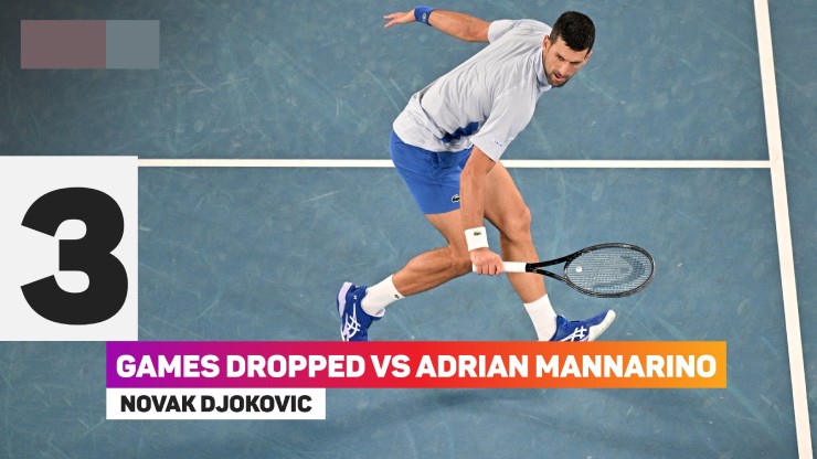 3: Djokovic là tay vợt đầu tiên chỉ thua 3 game trở xuống khi đối mặt với tay vợt trong top 20 ở 1 kỳ Grand Slam, kể từ bán kết US Open 2015, nơi chính Djokovic vượt qua Marin Cilic.