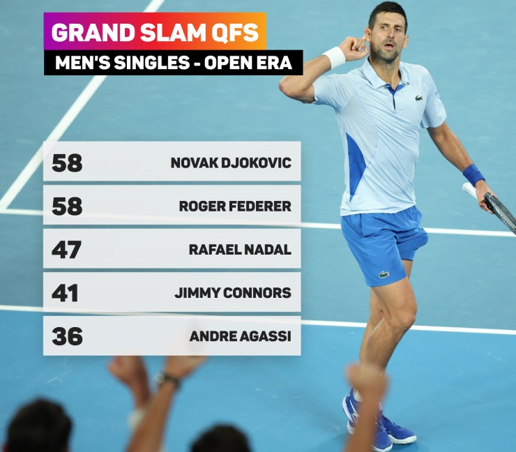 58: Chiến thắng Mannarino tại vòng 4 AO, Djokovic đã lọt vào tứ kết Grand Slam thứ 58, ngang bằng với Roger Federer trong kỷ nguyên mở (từ 1968).