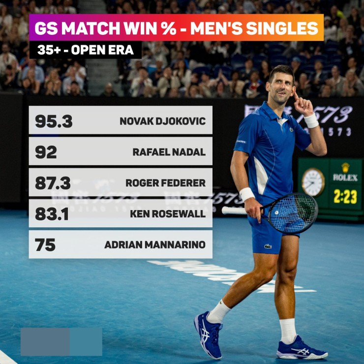 95,3%: Djokovic là 1 trong 5 nam tay vợt trong kỷ nguyên mở có tỷ lệ thắng trận Grand Slam từ 75% trở lên sau khi bước sang tuổi 35. Đứng sau có Rafael Nadal 92%, Roger Federer 87,3%, Ken Rosewall 83,1% và Mannarino 75%.