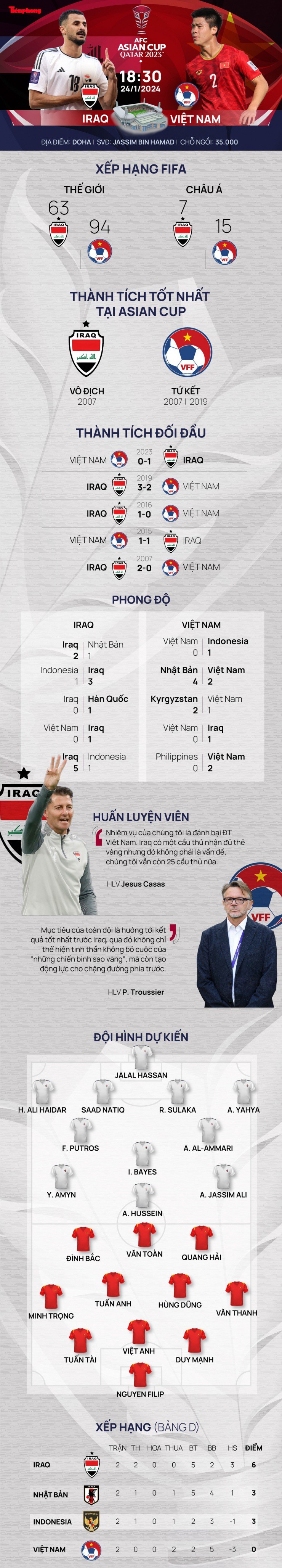 AFC Asian Cup 2023: Tương quan đội hình trước trận Iraq - Việt Nam - 1