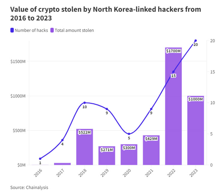Các vụ đánh cắp tiền ảo bởi tin tặc Triều Tiên đã tăng vọt trong năm 2023.