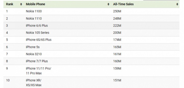Danh sách top 10 điện thoại bán chạy nhất lịch sử, theo Visual Capitalist.