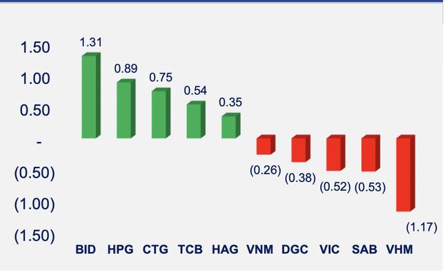 Những cổ phiếu ảnh hưởng mạnh nhất đến VN-Index trong tuần.