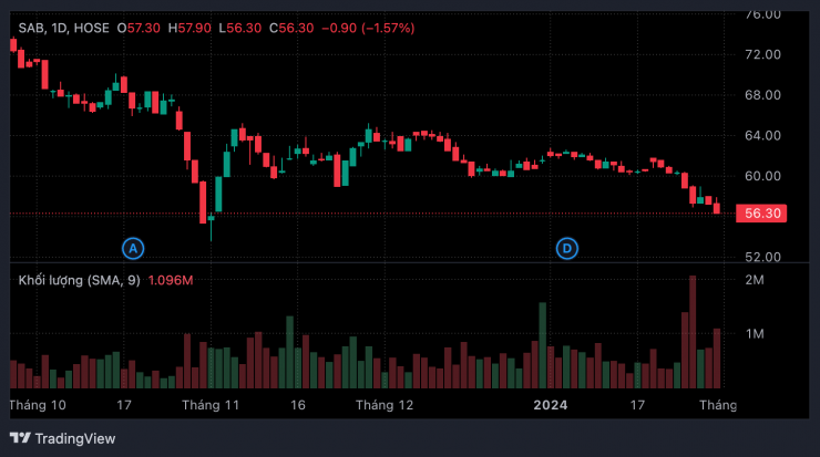 Diễn biến thị giá cổ phiếu SAB.