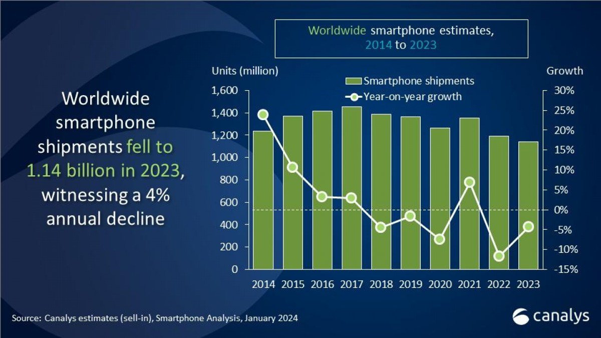Tổng số&nbsp;điện thoại thông minh bán ra vào năm 2023 đã giảm 4% so với năm 2022.