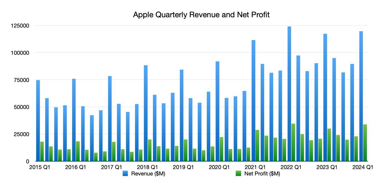 Doanh thu và thu nhập ròng&nbsp;của Apple qua thời gian.