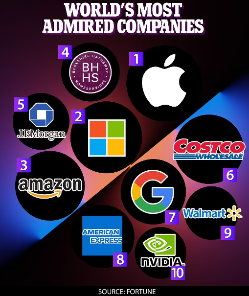 Top 10 công ty đáng ngưỡng mộ nhất thế giới.