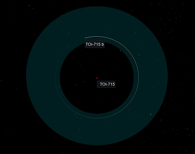Vùng sự sống của ngôi sao mẹ được đánh dấu bằng vòng tròn màu lục mờ. TOI-715b nằm trọn vẹn trong vùng này - Ảnh: ASTROBIOLOGY